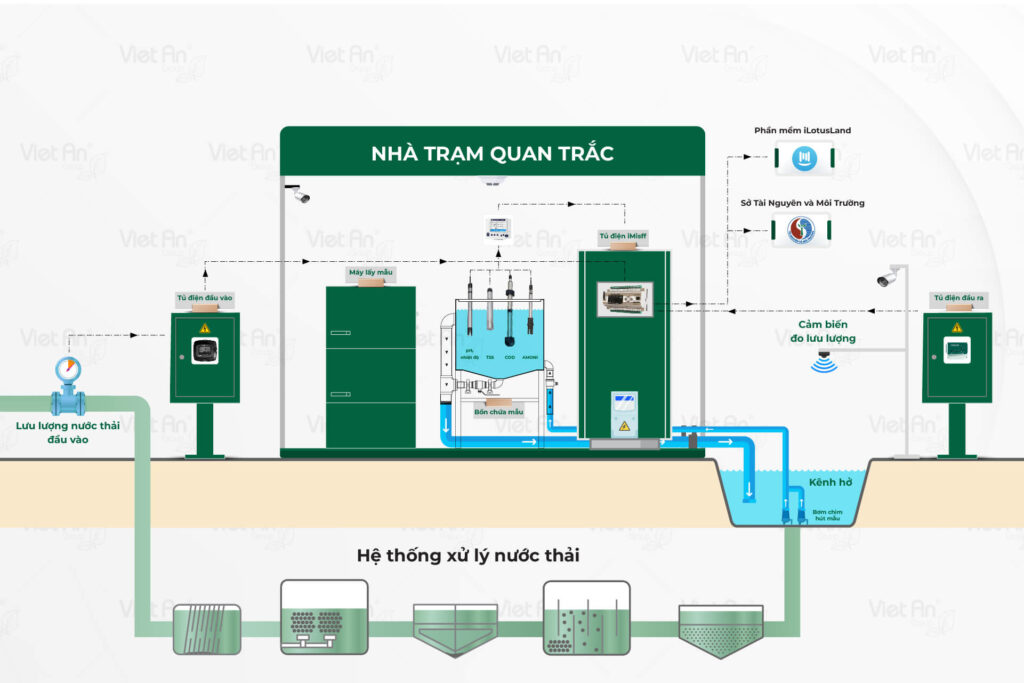 Diagram of wastewater monitoring station