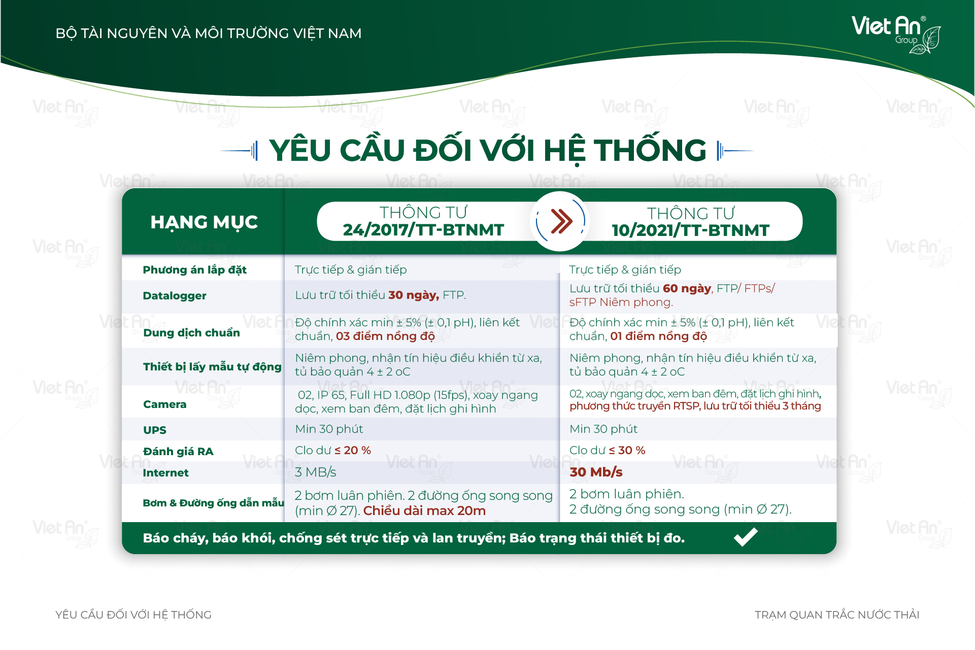 Yêu cầu đối với hệ thống quan trắc nước thải