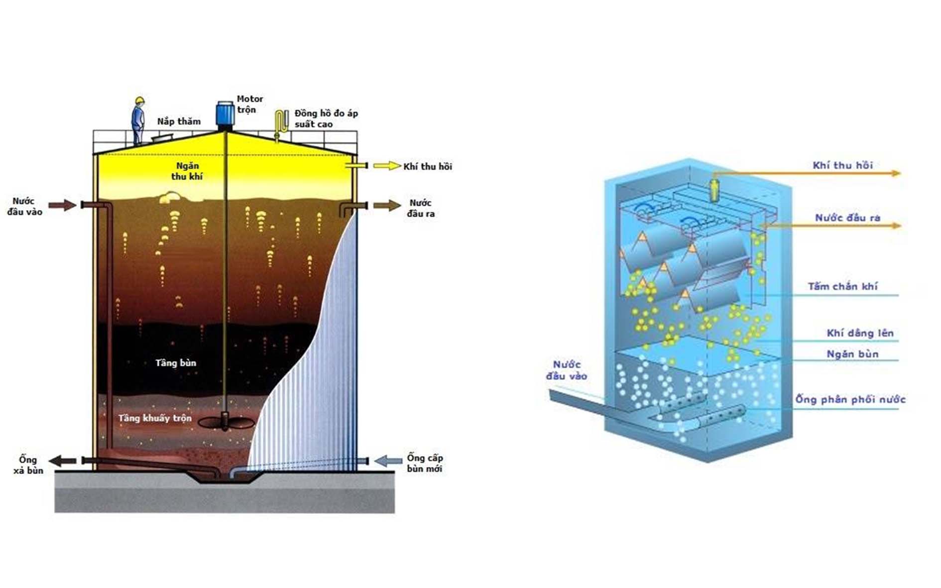 Images of UASB anaerobic tanks.