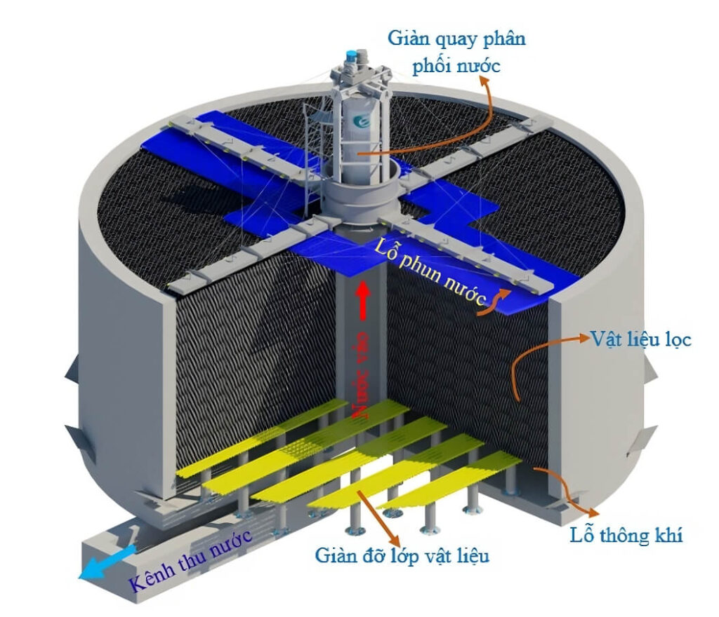 Structure of a biological filter