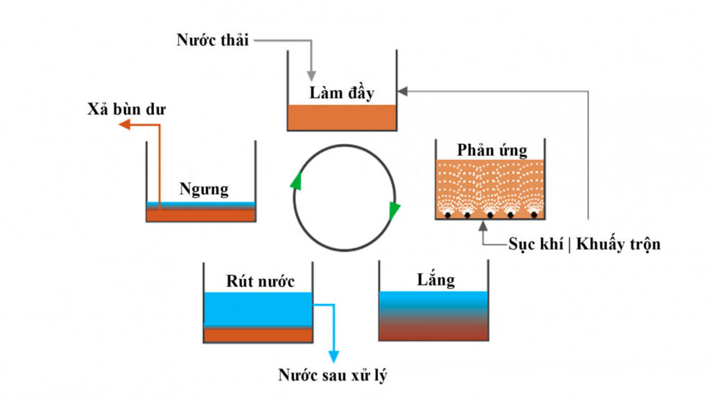 Nguyên lý vận hành bể SBR xử lý nước thải