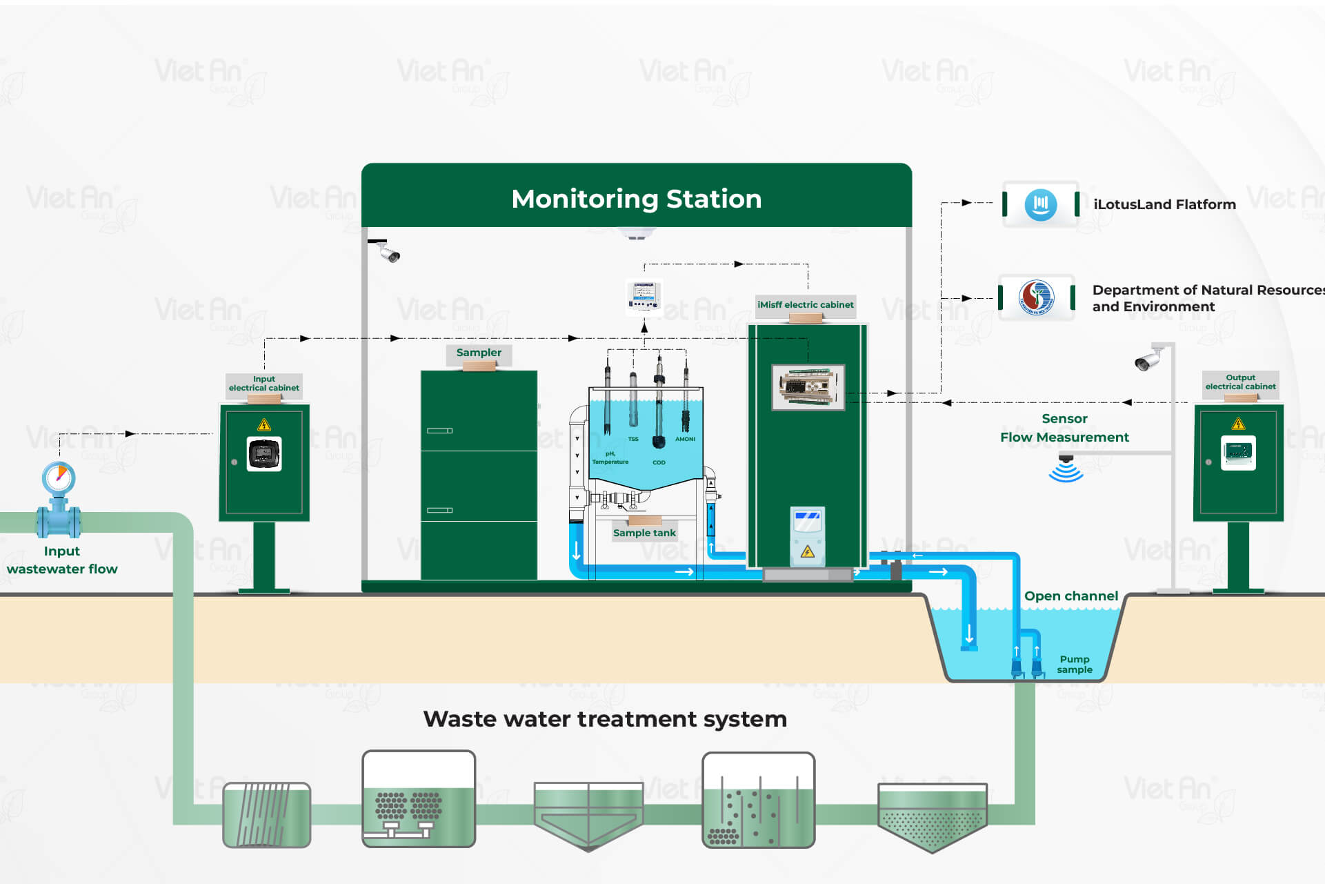 Diagram of wastewater monitoring station