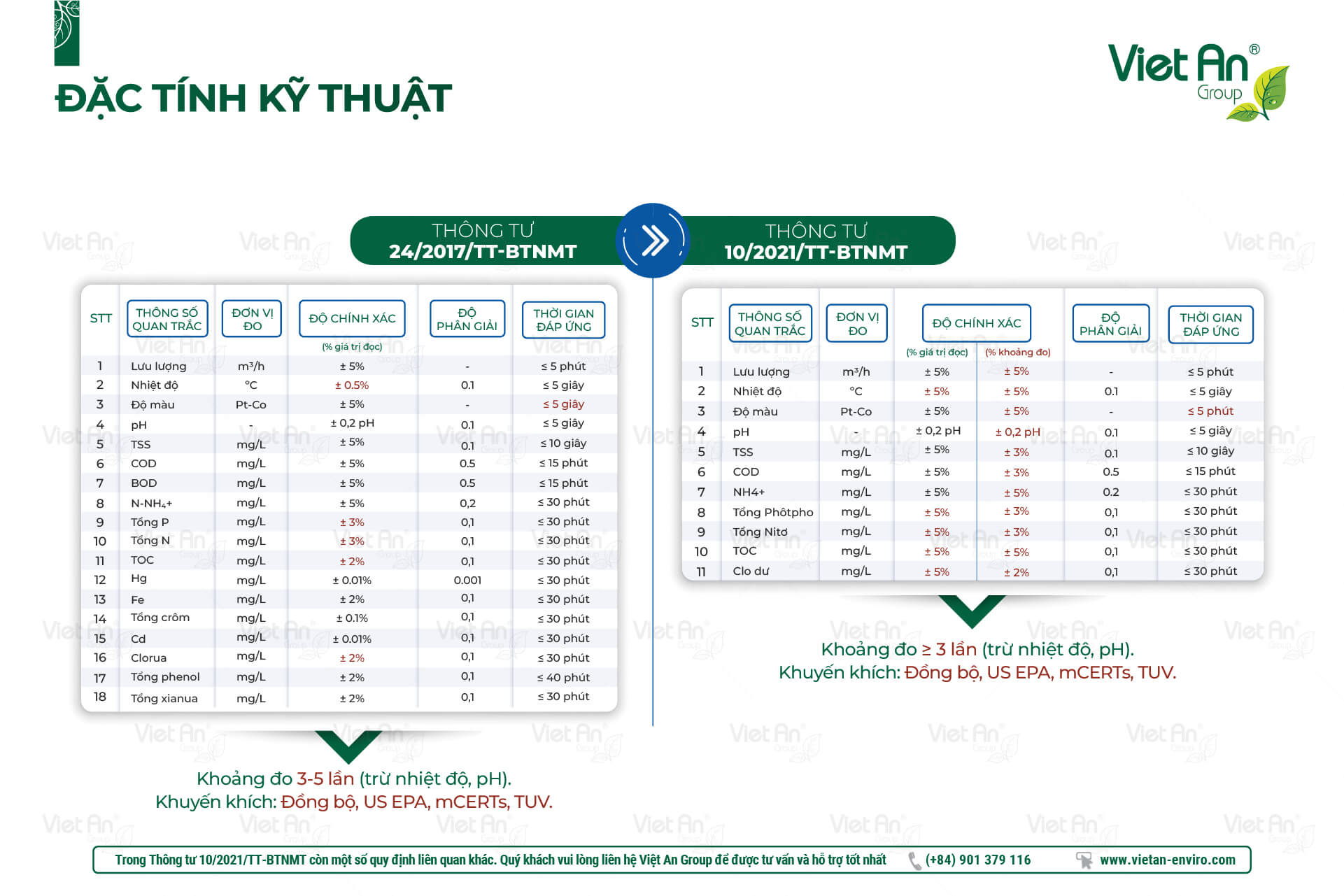 nhung-dieu-can-biet-ve-thong-tu-10-2021-tt-btnmt-quan-trac-nuoc-thai